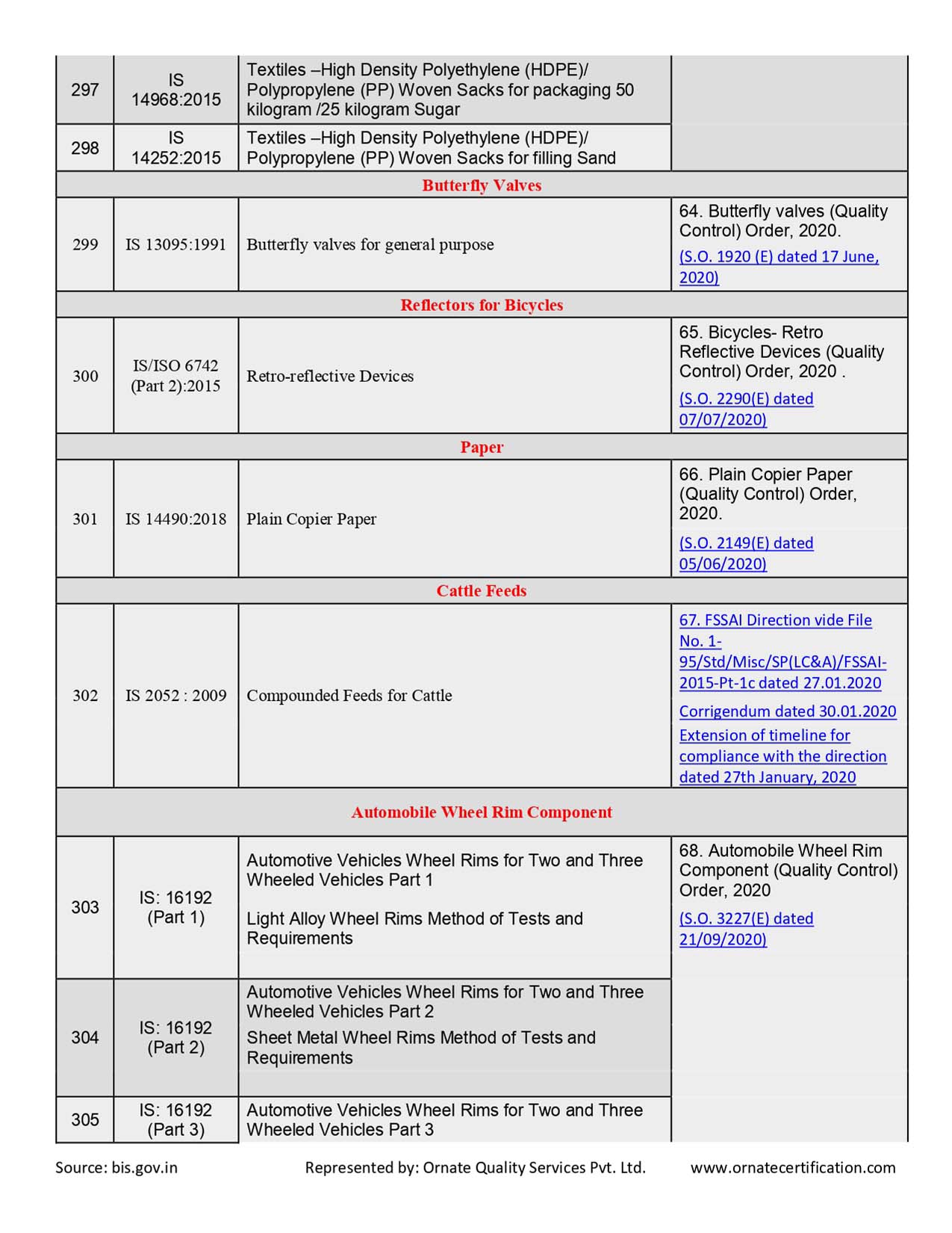 Mandatory Products List for ISI Certificaiton in India